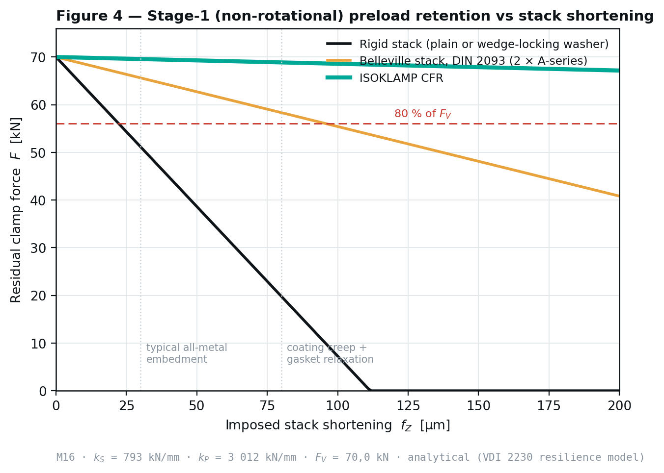Residual clamp force against imposed stack shortening: a rigid stack reaches zero at 150 micrometres while ISOKLAMP retains 97 percent