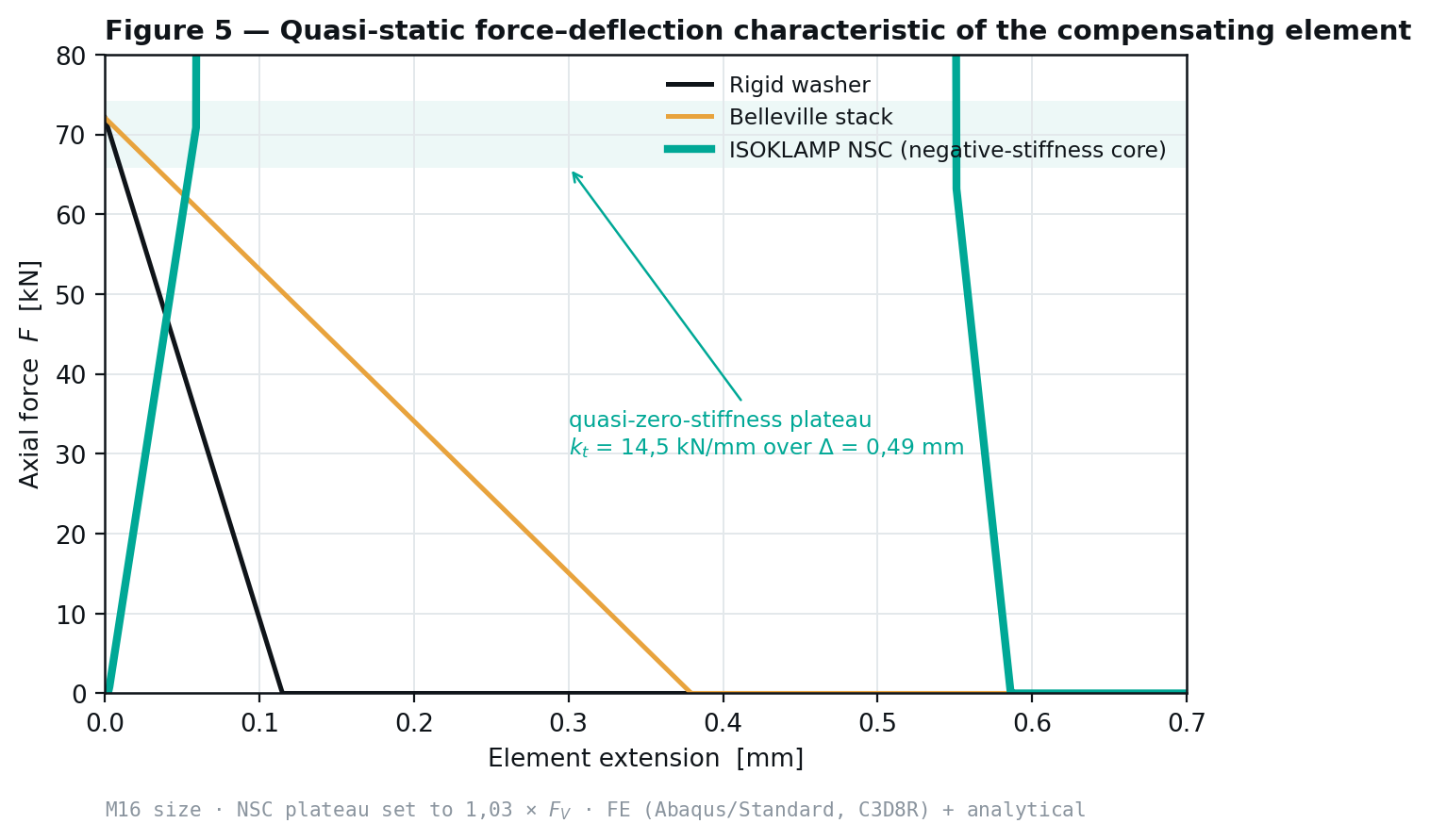 Nonlinear stiffness characteristic: soft in take-up, stiff under load reversal